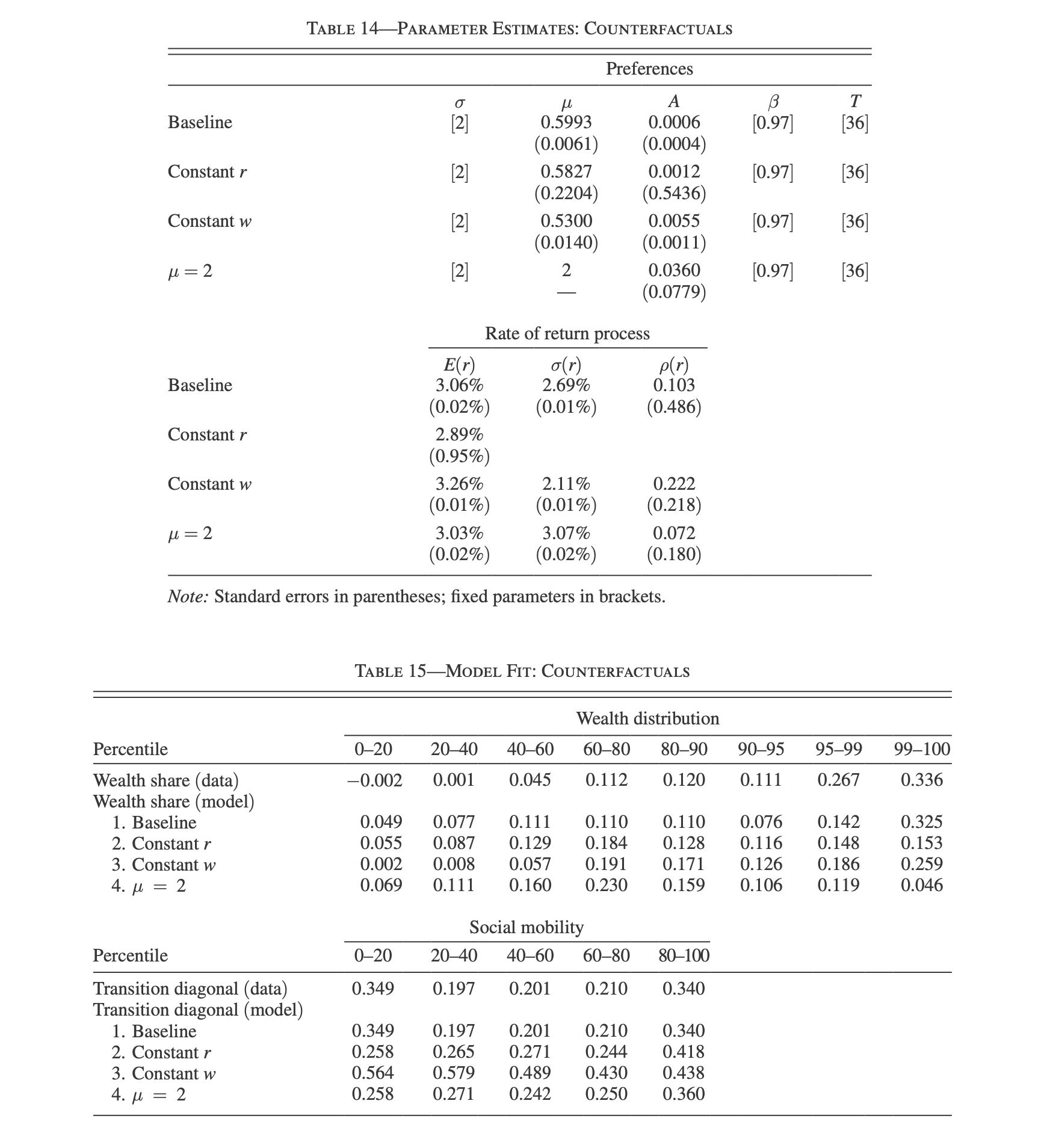 Counterfactual wealth distributions: model vs. data under alternative assumptions
