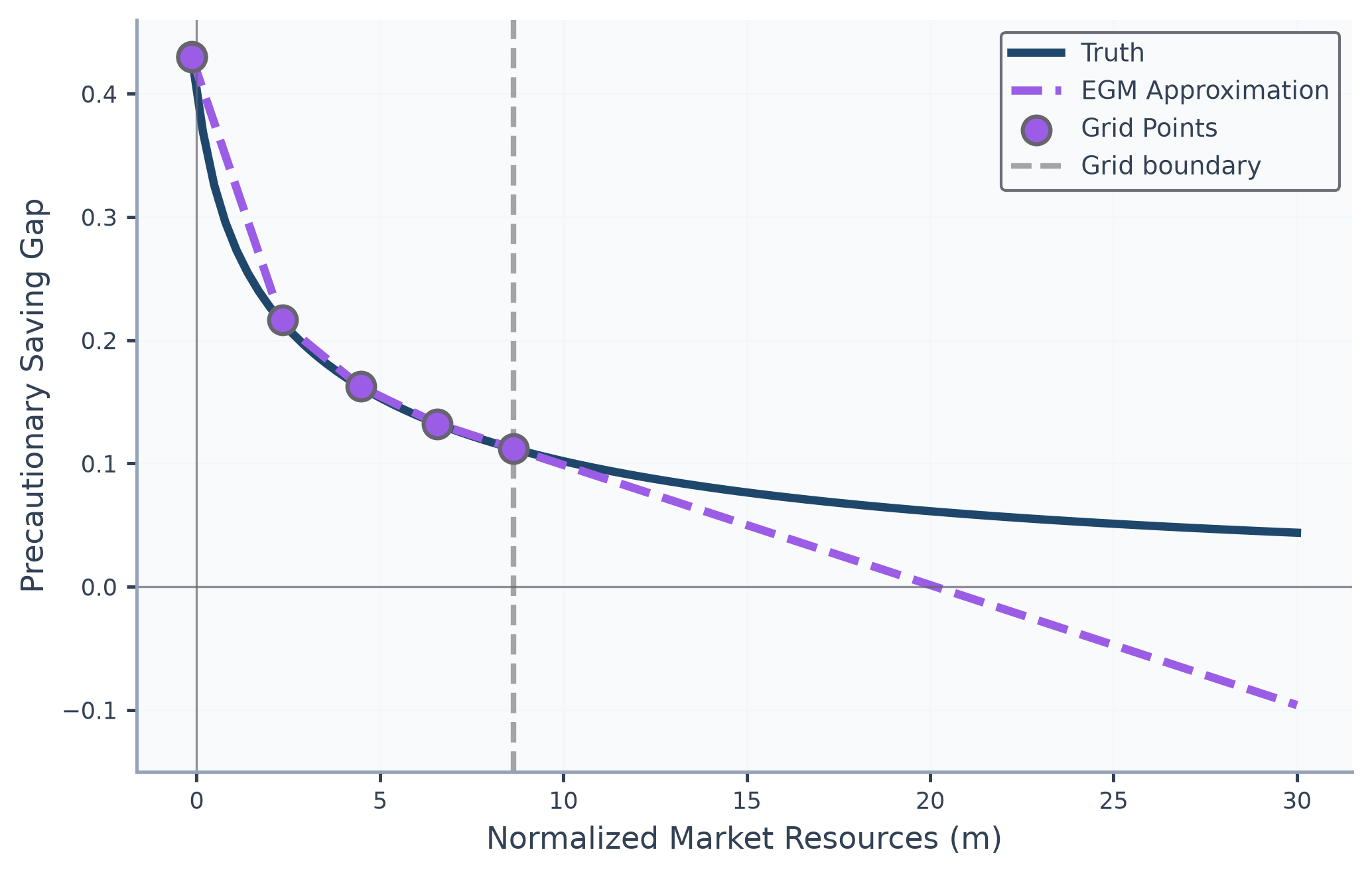Graph showing that precautionary saving, approximated with linear extrapolation, incorrectly becomes negative for large market resources.
