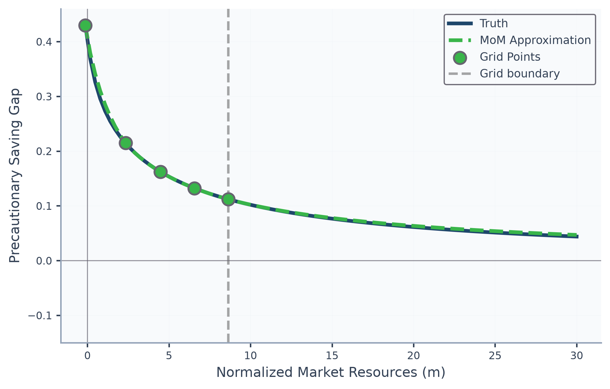 Graph showing that the Method of Moderation produces an accurate extrapolated consumption function that does not predict negative precautionary saving.