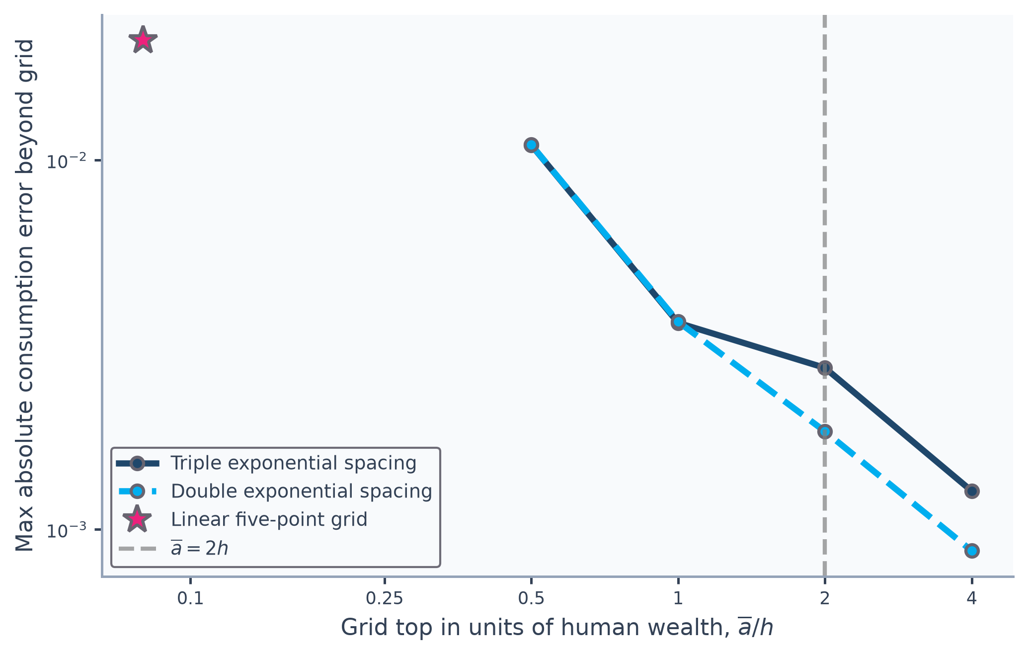 Maximum consumption error beyond the top gridpoint for the converged infinite-horizon rule, against the grid top measured in units of human wealth, under double and triple exponential spacing; the error falls steeply as the grid extends, and the two spacings differ by about a third.