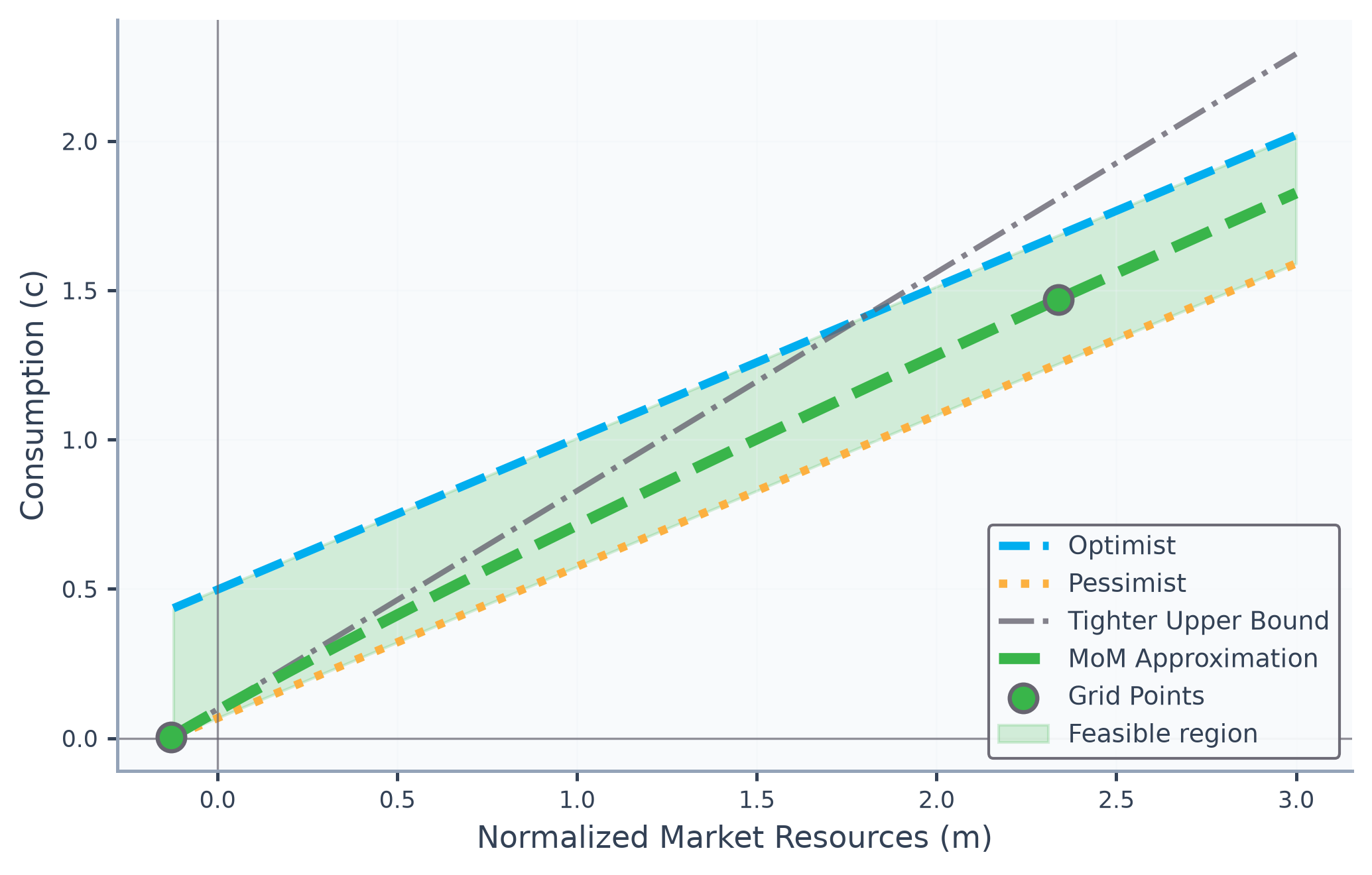 A diagram showing the true consumption function bounded above by both the optimist's consumption rule and a tighter linear bound originating from the natural borrowing constraint.