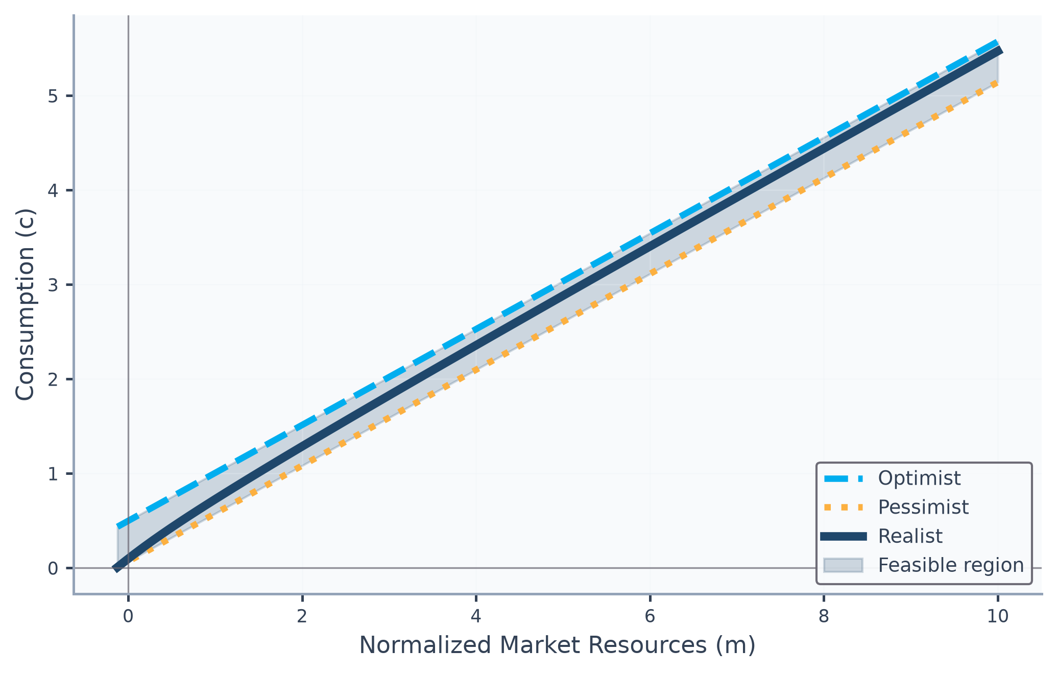 Graph showing the realist's consumption function is bounded by the pessimist's (lower) and optimist's (upper) consumption functions.
