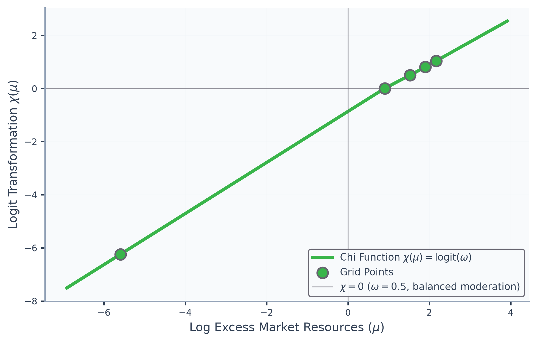 The logit of the moderation ratio plotted against log excess market resources, showing a smooth function that is close to linear at both ends of the grid.