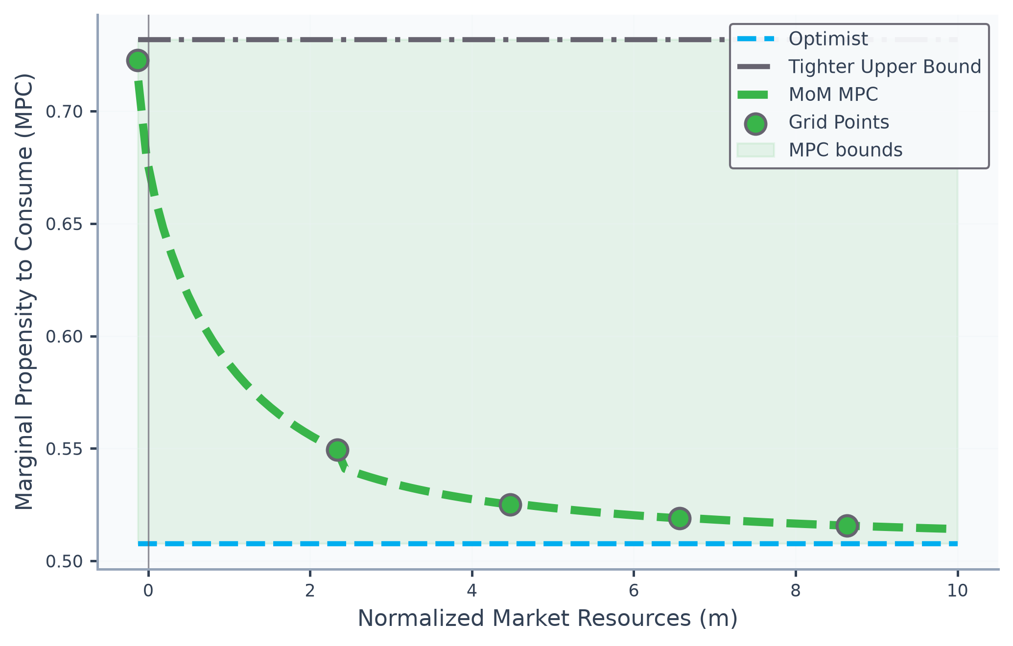 The marginal propensity to consume implied by the moderated rule, falling from near the tighter upper bound at the borrowing constraint toward the optimist's limiting value as market resources grow, with the band between the two bounds shaded.