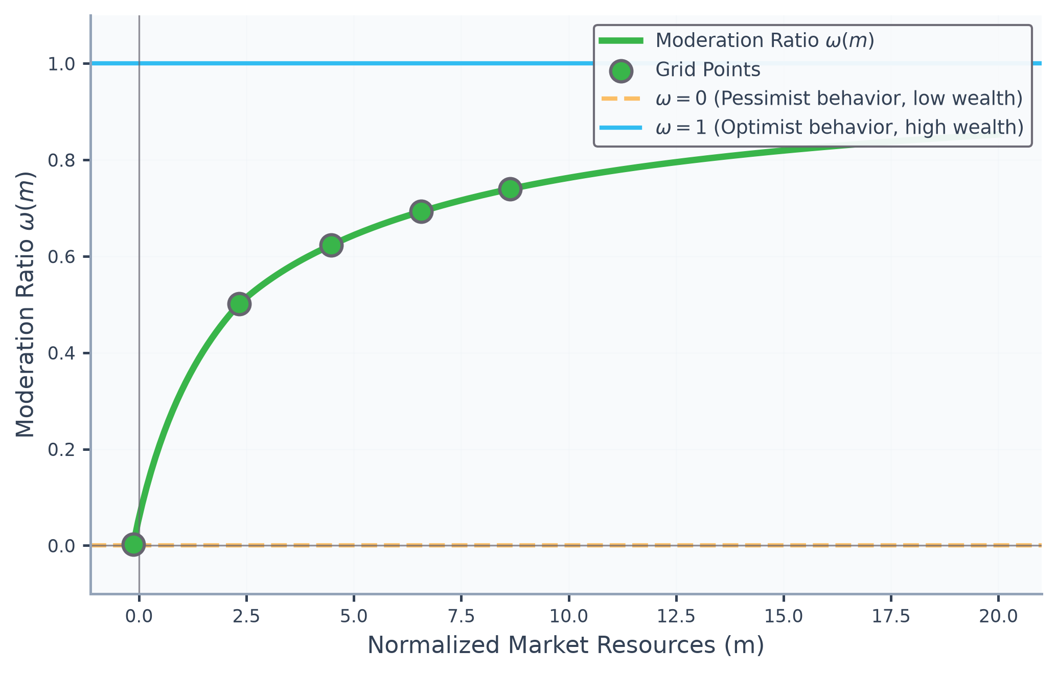 The moderation ratio plotted against market resources, rising from zero at the borrowing constraint toward one as wealth grows, with the five solution gridpoints marked along it and horizontal lines at zero and one.