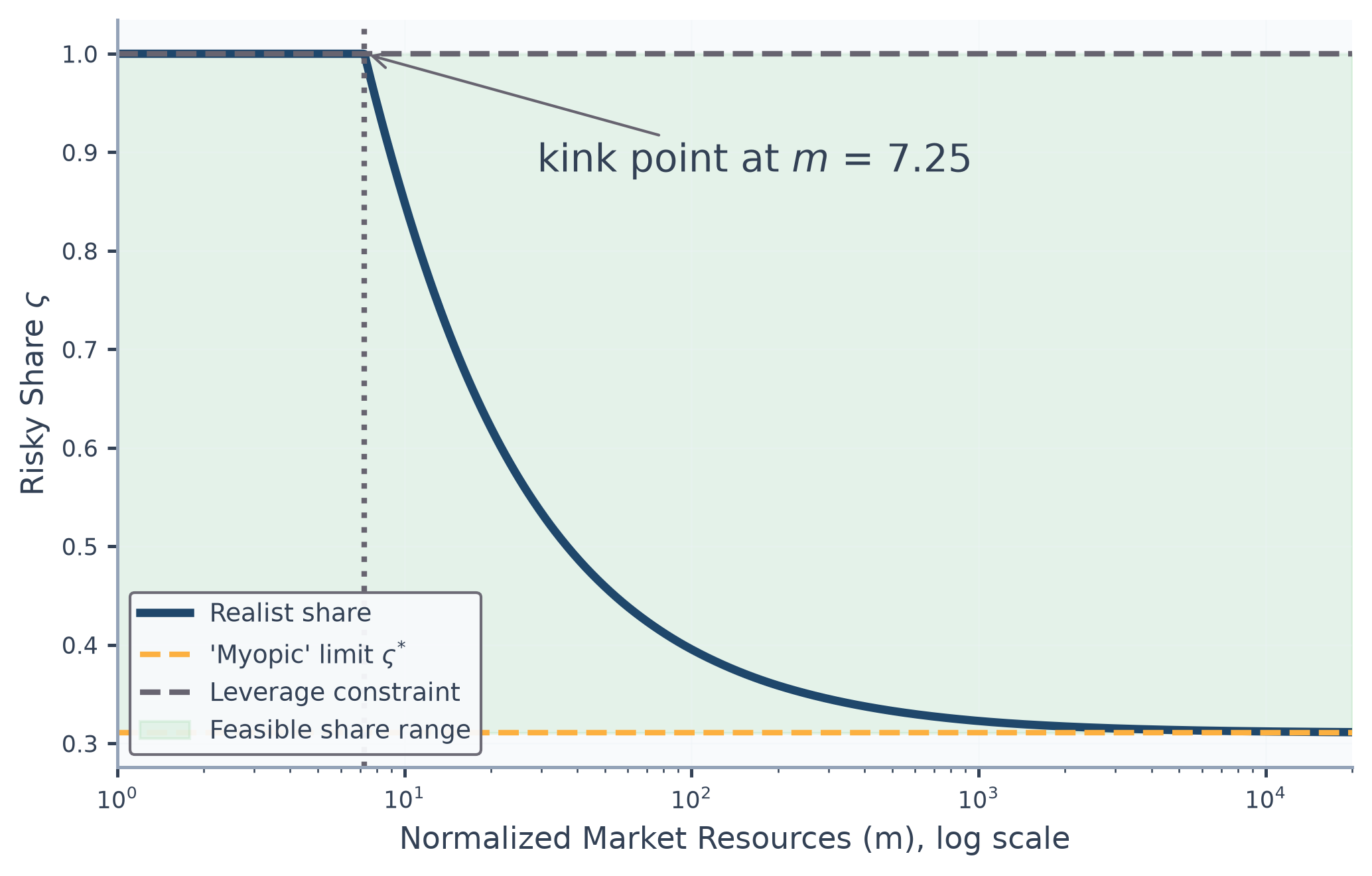The solved risky share inside its bracket, equal to one at low wealth where the leverage constraint binds, leaving the constraint at its kink point, and descending toward the limiting share as wealth grows.