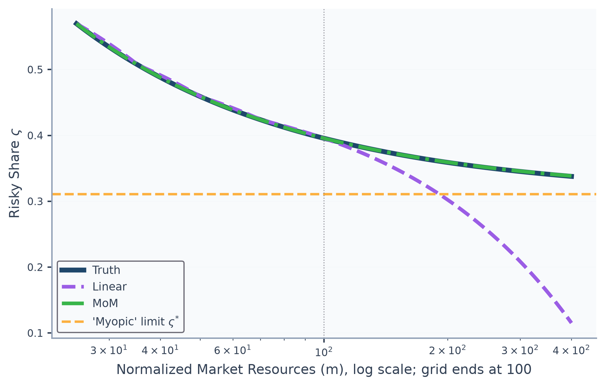 Beyond the solved grid, linear extrapolation of the risky share falls below the limiting share while the moderated rule approaches it from above.