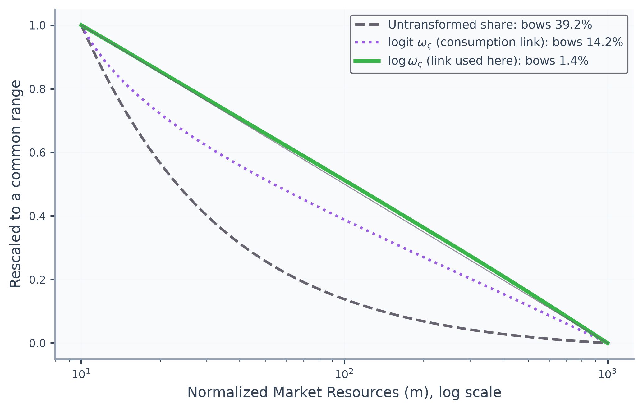 Three candidate transformations of the risky share, each rescaled and compared against the straight chord through its endpoints; the logarithm of the moderation ratio is nearly straight while the logit and the untransformed share bow away.